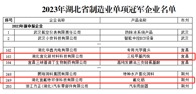 宜化新材料、宜氟特環(huán)保公司獲評(píng)2023年湖北省制造業(yè)單項(xiàng)冠軍企業(yè)