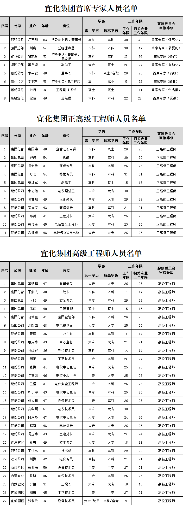 宜化集團首席專家、正高級工程師、高級工程師評審結(jié)果公示