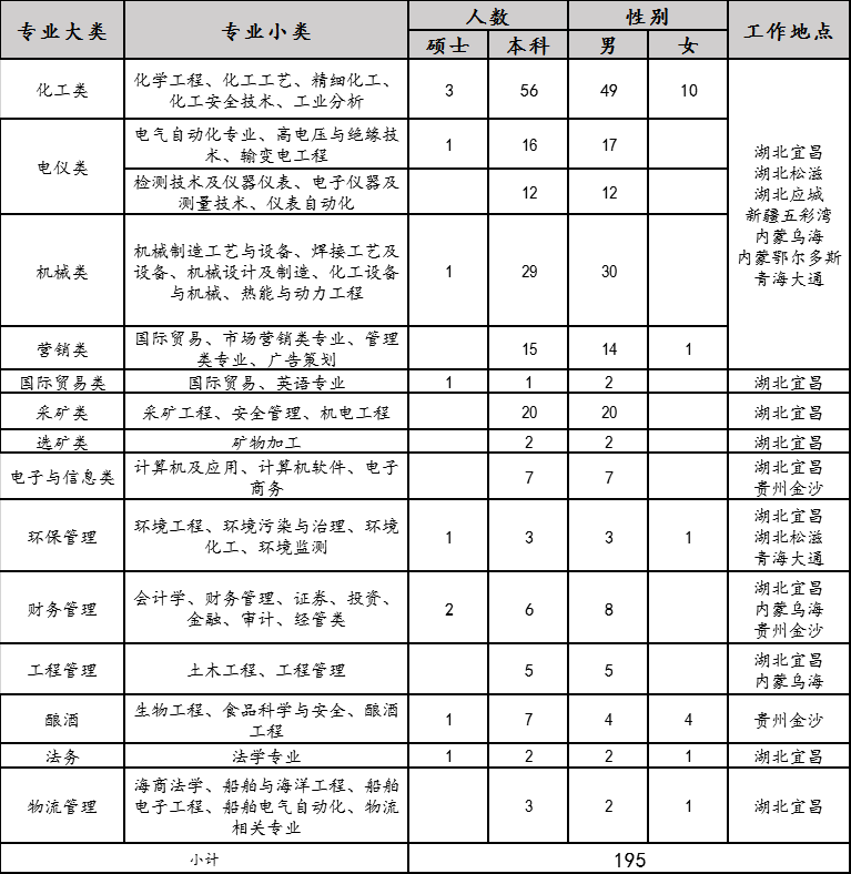 2020年宜化集團(tuán)校園招聘簡(jiǎn)章來(lái)了，你還在等什么？